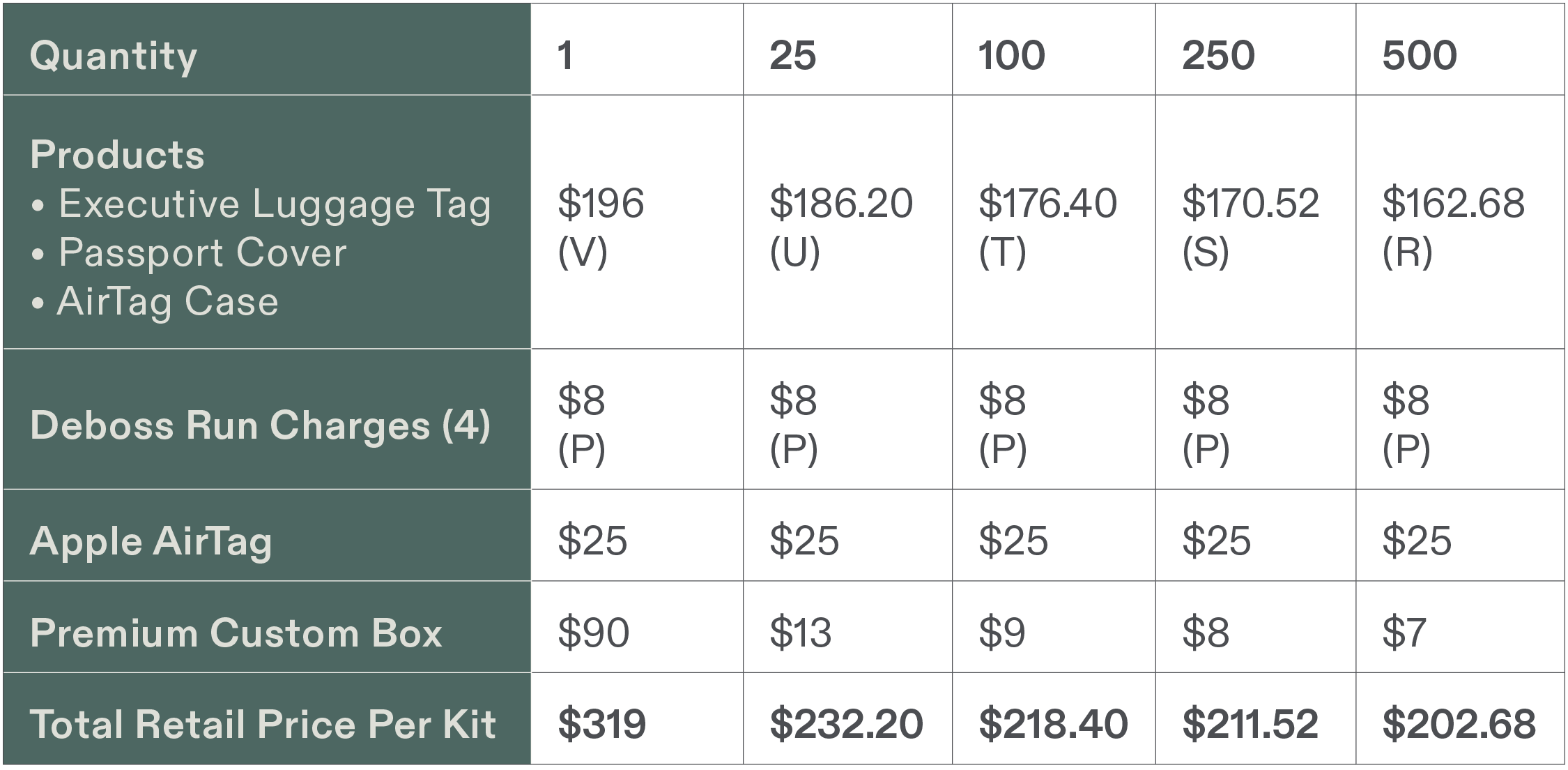 Price chart for 3 product kit