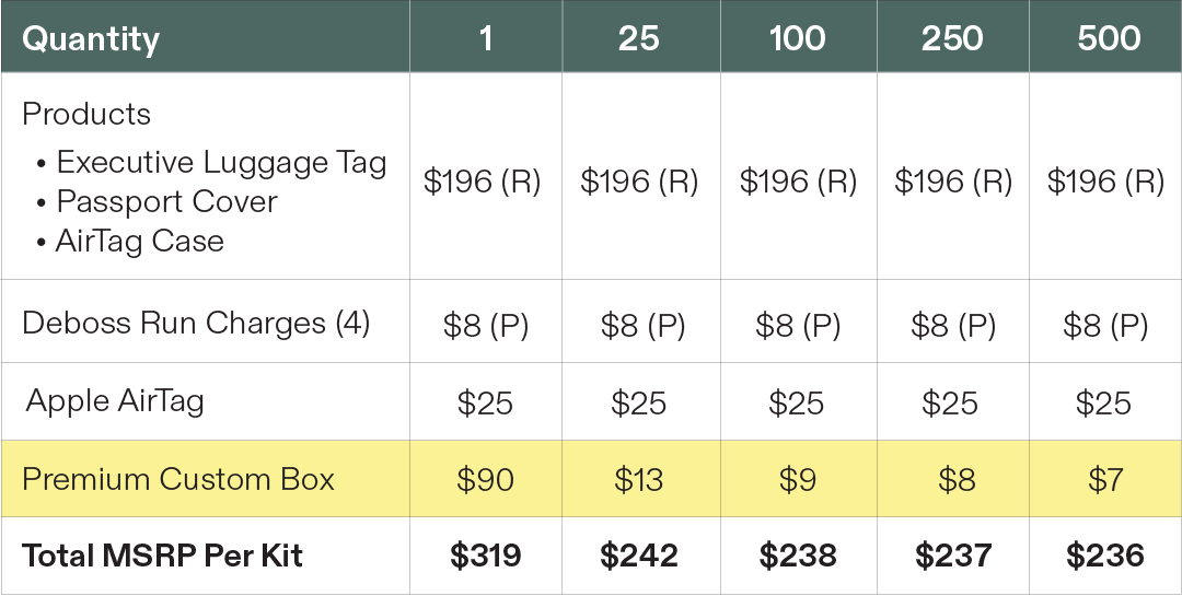 Kit pricing for three products