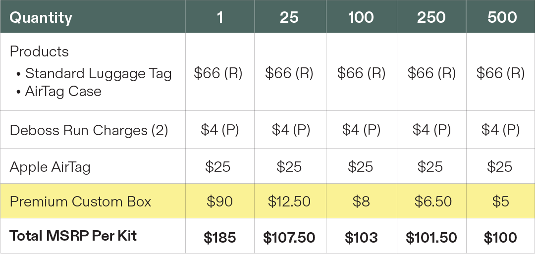 Kit pricing for two products